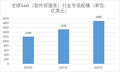 全球SaaS（软件即服务）行业发展现状及前景分析