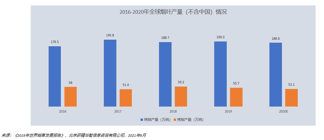 2016-2020年全球烟叶产量（不含中国）情况