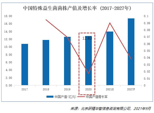 中国特殊益生菌菌株产值及增长率（2017-2027）