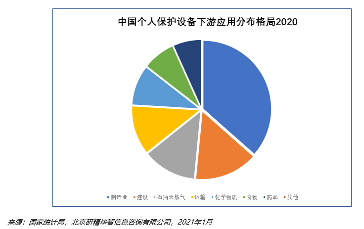 个人保护设备市场现状