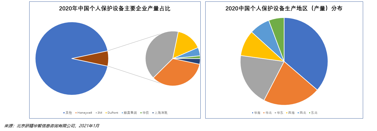 中国个人保护设备市场竞争格局