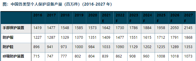 产量及预测