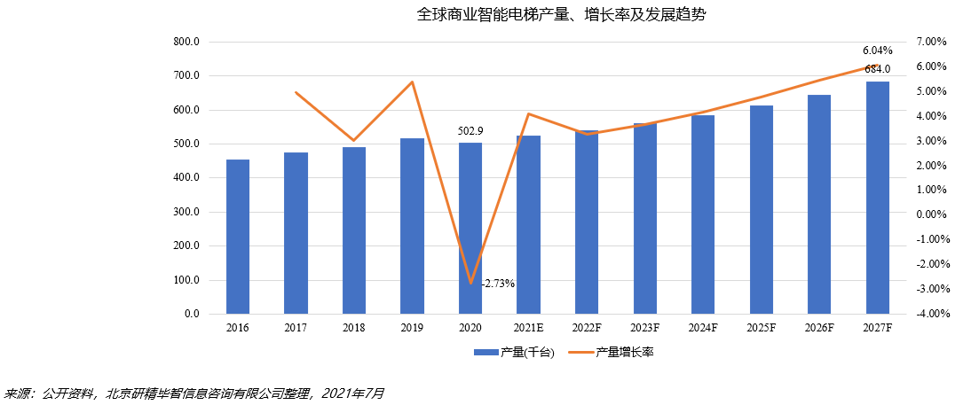 全球商业智能电梯产量分析