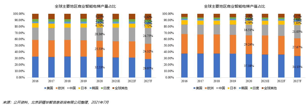 全球商业智能电梯产区分析