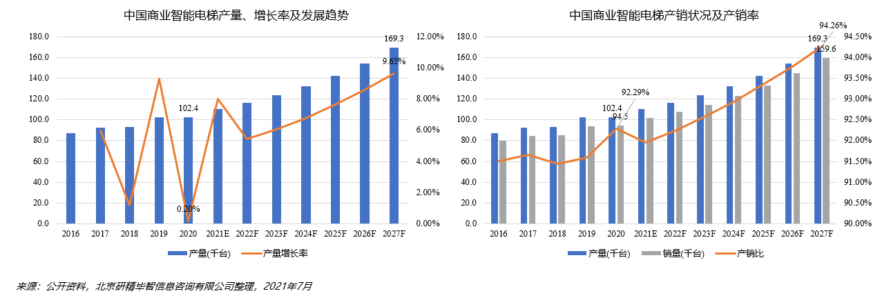 中国商业智能电梯产销分析