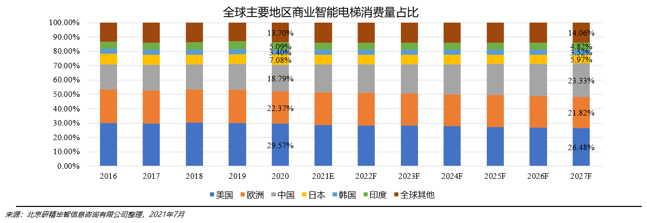 全球及中国商业智能电梯消费格局分析