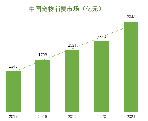 中国宠物消费市场规模