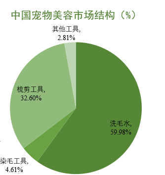 宠物美容市场结构