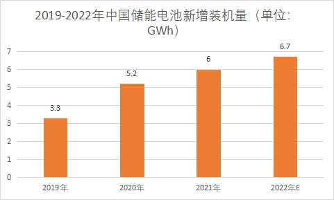 储能电池新增装机量