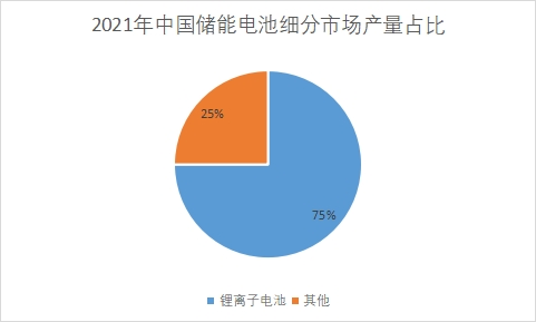 产量占比