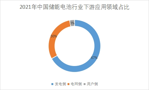 下游应用领域占比