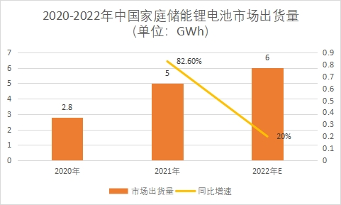 家庭储能锂电池市场出货量