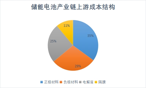 成本结构