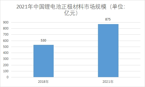 市场规模