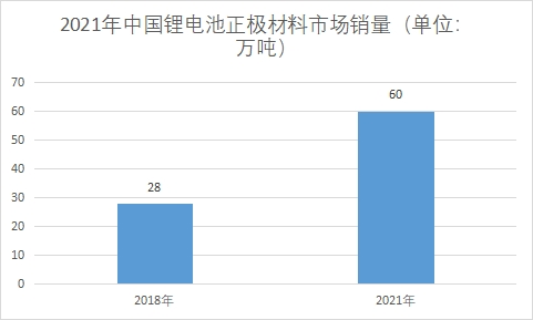 市场销量