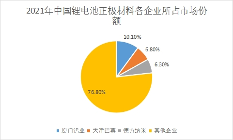 市场份额