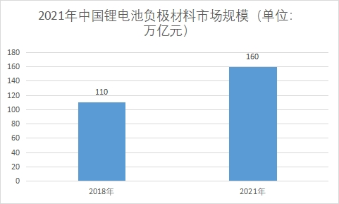 市场规模