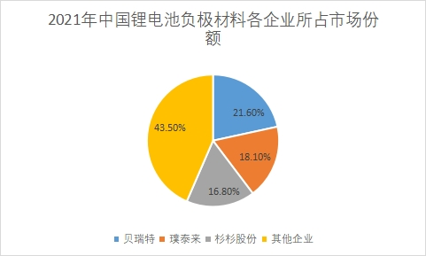 市场份额