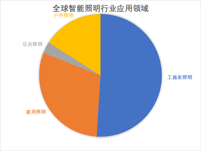 应用领域占比情况