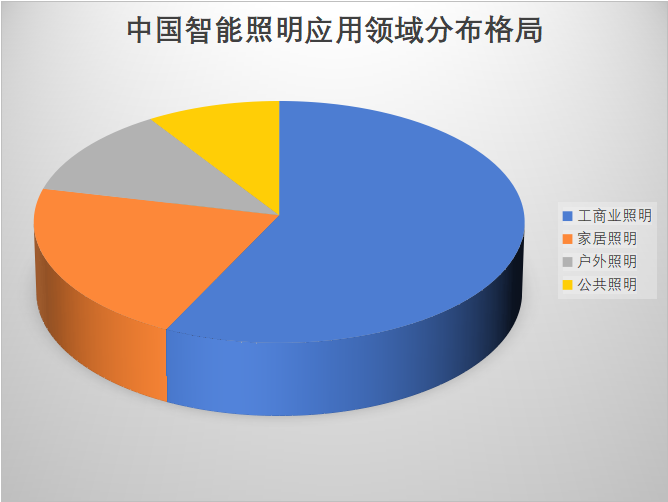 应用领域分布格局