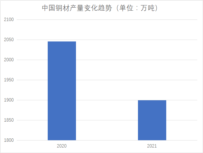 铜材市场产量