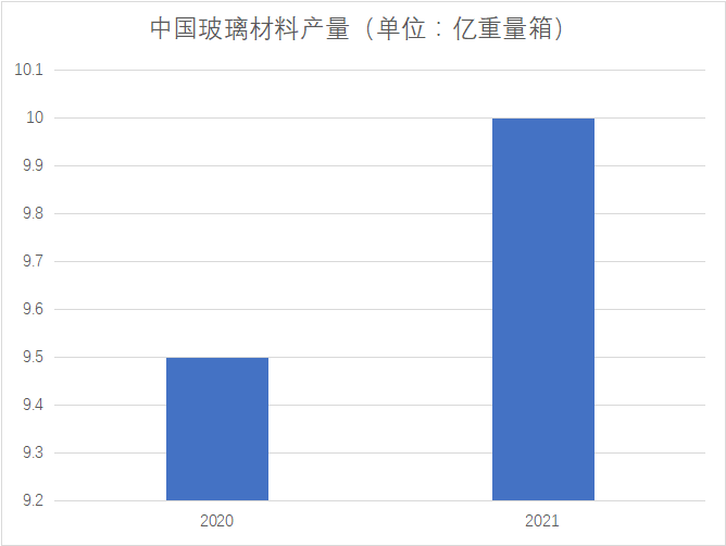 玻璃材料市场产量