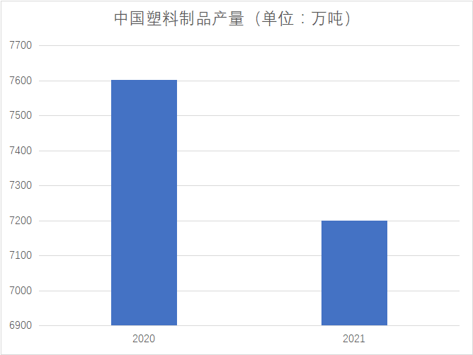 塑料制品市场产量