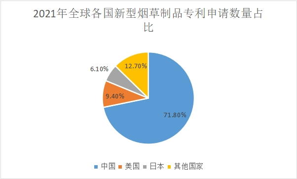 专利申请数量占比情况