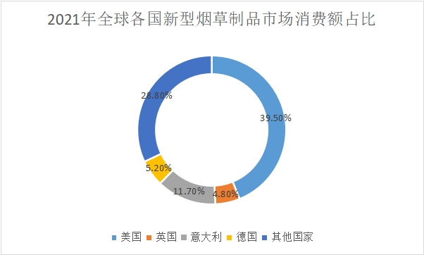 市场消费额占比情况