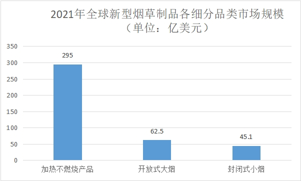 各细分品类市场规模