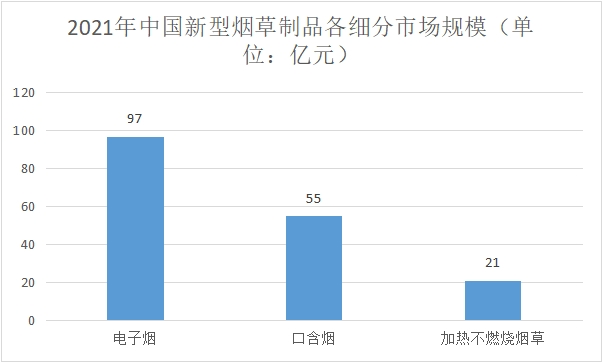 各细分市场规模