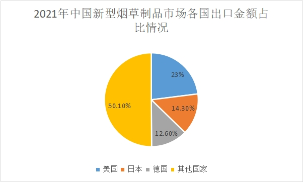 市场出口金额占比情况