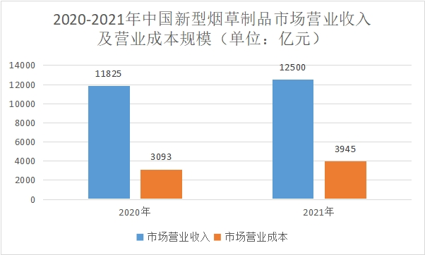 市场营业收入及营业成本规模