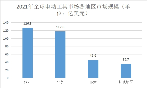 各地区市场规模