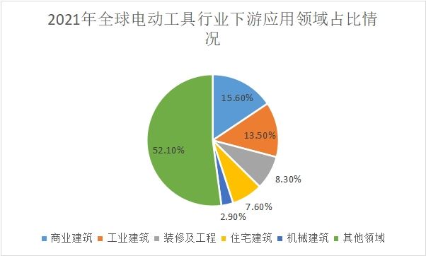 应用领域占比