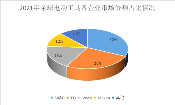 各企业市场份额占比