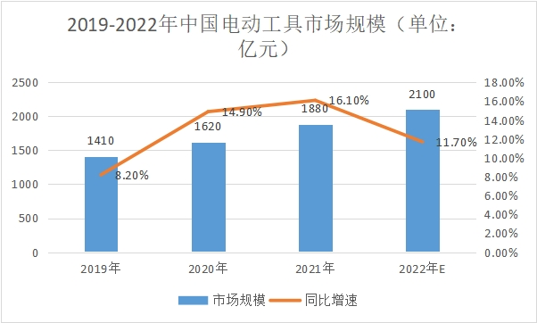 市场规模