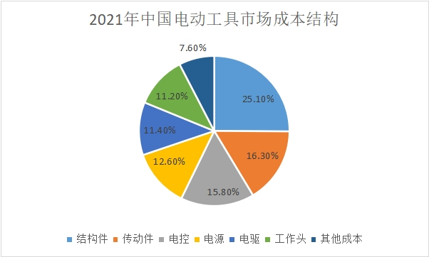 市场成本结构