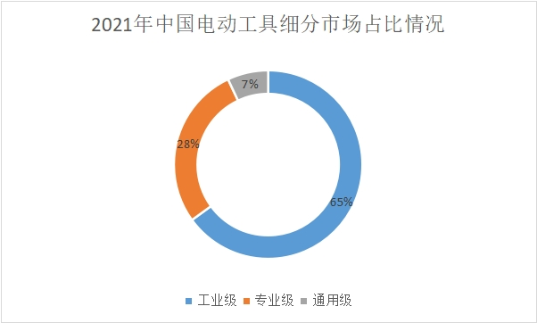 细分市场占比