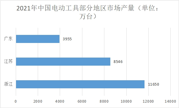 部分地区市场产量