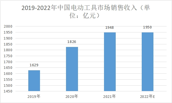 市场销售收入