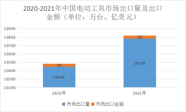 市场出口量及出口金额