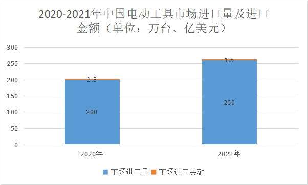 市场进口量及进口金额