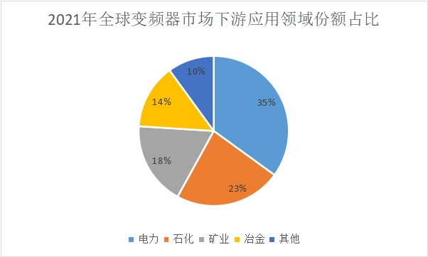 下游应用领域份额占比