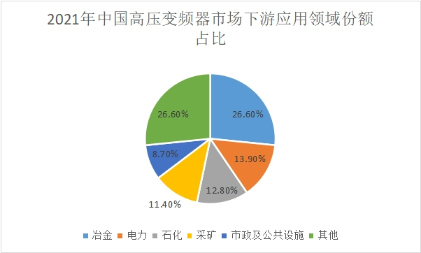 高压变频器市场下游应用领域占比