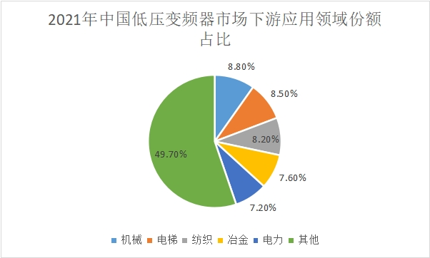 低压变频器市场下游应用领域占比