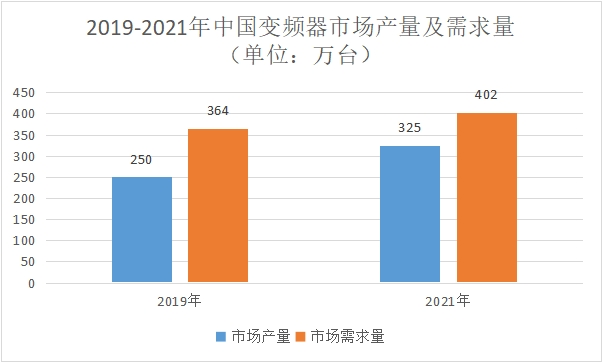 市场产量及需求量