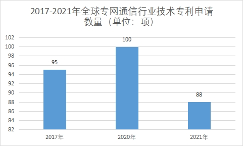 技术专利申请数量