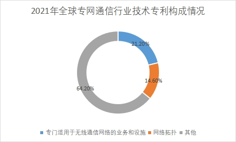 技术专利构成