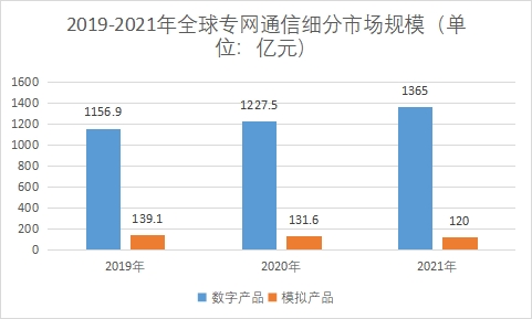 细分市场规模